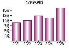 当期純利益