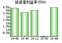 総資産利益率(ROA)