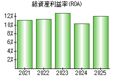 総資産利益率(ROA)