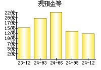 現預金等