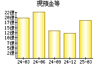 現預金等