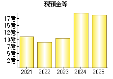 現預金等