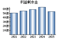 利益剰余金