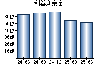 利益剰余金