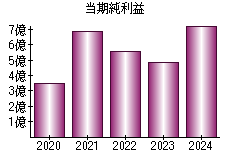 当期純利益