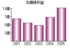 当期純利益