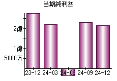 当期純利益