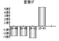 営業活動によるキャッシュフロー