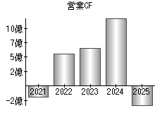 営業活動によるキャッシュフロー