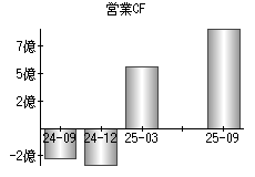 営業活動によるキャッシュフロー