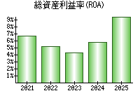 総資産利益率(ROA)