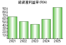 総資産利益率(ROA)