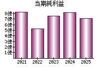当期純利益