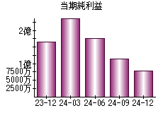 当期純利益