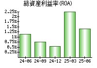 総資産利益率(ROA)