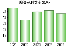総資産利益率(ROA)