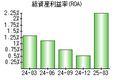 総資産利益率(ROA)