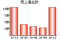 売上高合計
