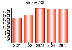 売上高合計