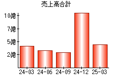 売上高合計