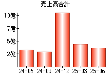 売上高合計