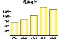 現預金等