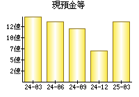 現預金等