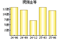現預金等