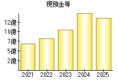 現預金等