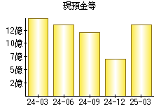 現預金等