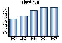 利益剰余金