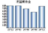 利益剰余金
