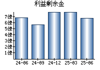 利益剰余金