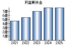 利益剰余金