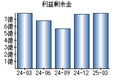 利益剰余金