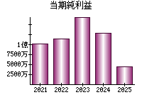 当期純利益