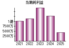当期純利益