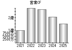 営業活動によるキャッシュフロー