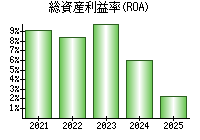 総資産利益率(ROA)