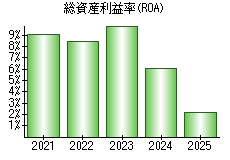 総資産利益率(ROA)