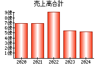 売上高合計