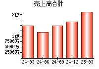 売上高合計