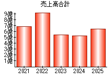 売上高合計