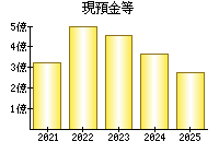 現預金等