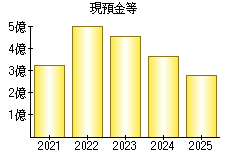 現預金等