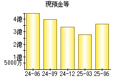 現預金等