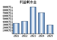 利益剰余金