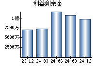 利益剰余金