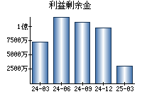 利益剰余金