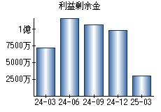 利益剰余金